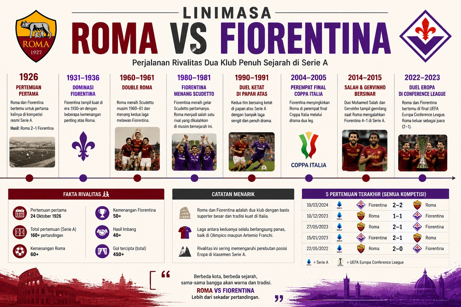 Linimasa Roma vs Fiorentina Prediksi Panas Serie A Malam Ini
